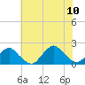 Tide chart for S Chincoteague, Chincoteague Island, Virginia on 2023/07/10