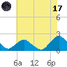 Tide chart for S Chincoteague, Chincoteague Island, Virginia on 2023/07/17