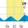 Tide chart for S Chincoteague, Chincoteague Island, Virginia on 2023/07/18
