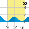 Tide chart for S Chincoteague, Chincoteague Island, Virginia on 2023/07/22