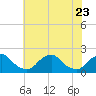 Tide chart for S Chincoteague, Chincoteague Island, Virginia on 2023/07/23