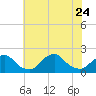 Tide chart for S Chincoteague, Chincoteague Island, Virginia on 2023/07/24