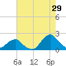 Tide chart for S Chincoteague, Chincoteague Island, Virginia on 2023/07/29