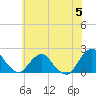 Tide chart for S Chincoteague, Chincoteague Island, Virginia on 2023/07/5