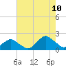 Tide chart for S Chincoteague, Chincoteague Island, Virginia on 2023/08/10