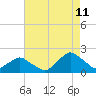 Tide chart for S Chincoteague, Chincoteague Island, Virginia on 2023/08/11