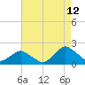 Tide chart for S Chincoteague, Chincoteague Island, Virginia on 2023/08/12
