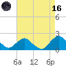 Tide chart for S Chincoteague, Chincoteague Island, Virginia on 2023/08/16