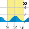 Tide chart for S Chincoteague, Chincoteague Island, Virginia on 2023/08/22