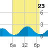 Tide chart for S Chincoteague, Chincoteague Island, Virginia on 2023/08/23