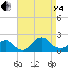 Tide chart for S Chincoteague, Chincoteague Island, Virginia on 2023/08/24