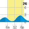 Tide chart for S Chincoteague, Chincoteague Island, Virginia on 2023/08/26
