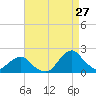 Tide chart for S Chincoteague, Chincoteague Island, Virginia on 2023/08/27
