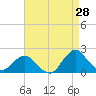 Tide chart for S Chincoteague, Chincoteague Island, Virginia on 2023/08/28