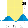 Tide chart for S Chincoteague, Chincoteague Island, Virginia on 2023/08/29