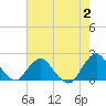Tide chart for S Chincoteague, Chincoteague Island, Virginia on 2023/08/2