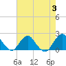 Tide chart for S Chincoteague, Chincoteague Island, Virginia on 2023/08/3