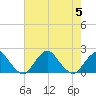 Tide chart for S Chincoteague, Chincoteague Island, Virginia on 2023/08/5