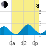 Tide chart for S Chincoteague, Chincoteague Island, Virginia on 2023/08/8