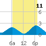 Tide chart for S Chincoteague, Chincoteague Island, Virginia on 2023/09/11