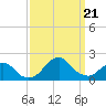 Tide chart for S Chincoteague, Chincoteague Island, Virginia on 2023/09/21