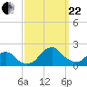 Tide chart for S Chincoteague, Chincoteague Island, Virginia on 2023/09/22