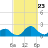 Tide chart for S Chincoteague, Chincoteague Island, Virginia on 2023/09/23