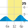 Tide chart for S Chincoteague, Chincoteague Island, Virginia on 2023/09/25