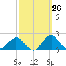 Tide chart for S Chincoteague, Chincoteague Island, Virginia on 2023/09/26