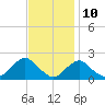 Tide chart for S Chincoteague, Chincoteague Island, Virginia on 2023/11/10