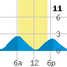 Tide chart for S Chincoteague, Chincoteague Island, Virginia on 2023/11/11