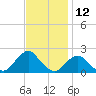 Tide chart for S Chincoteague, Chincoteague Island, Virginia on 2023/11/12