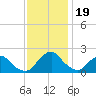 Tide chart for S Chincoteague, Chincoteague Island, Virginia on 2023/11/19