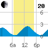 Tide chart for S Chincoteague, Chincoteague Island, Virginia on 2023/11/20