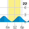 Tide chart for S Chincoteague, Chincoteague Island, Virginia on 2023/11/22