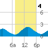 Tide chart for S Chincoteague, Chincoteague Island, Virginia on 2023/11/4
