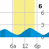 Tide chart for S Chincoteague, Chincoteague Island, Virginia on 2023/11/6