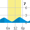 Tide chart for S Chincoteague, Chincoteague Island, Virginia on 2023/11/7
