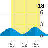 Tide chart for S Chincoteague, Chincoteague Island, Virginia on 2024/05/18