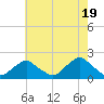 Tide chart for S Chincoteague, Chincoteague Island, Virginia on 2024/05/19