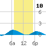 Tide chart for Blake Cove, Chincoteague Island, Virginia on 2021/01/10