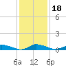 Tide chart for Blake Cove, Chincoteague Island, Virginia on 2021/01/18