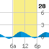 Tide chart for Blake Cove, Chincoteague Island, Virginia on 2021/02/28
