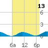 Tide chart for Blake Cove, Chincoteague Island, Virginia on 2021/04/13