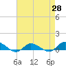 Tide chart for Blake Cove, Chincoteague Island, Virginia on 2021/04/28