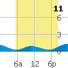 Tide chart for Blake Cove, Chincoteague Island, Virginia on 2021/06/11