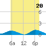 Tide chart for Blake Cove, Chincoteague Island, Virginia on 2021/06/20