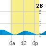 Tide chart for Blake Cove, Chincoteague Island, Virginia on 2021/06/28