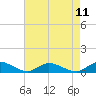 Tide chart for Blake Cove, Chincoteague Island, Virginia on 2021/08/11