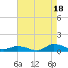 Tide chart for Blake Cove, Chincoteague Island, Virginia on 2021/08/18